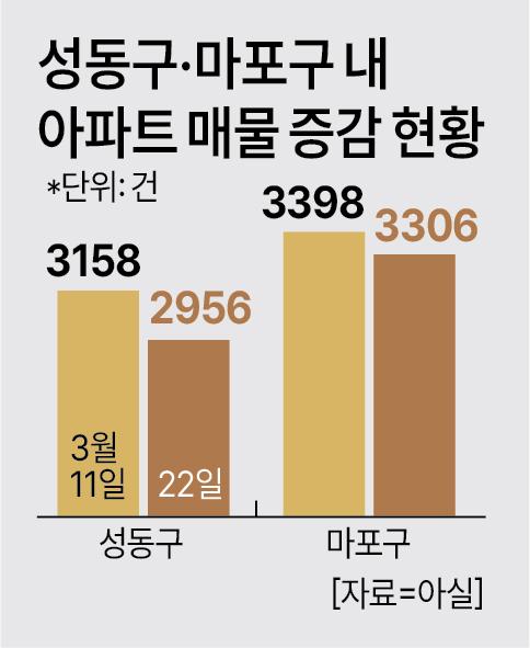 성동구·마포구 내 아파트 매물 증감 현황