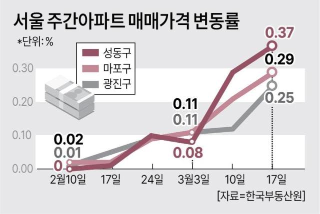 서울 주간아파트 매매가격 변동률