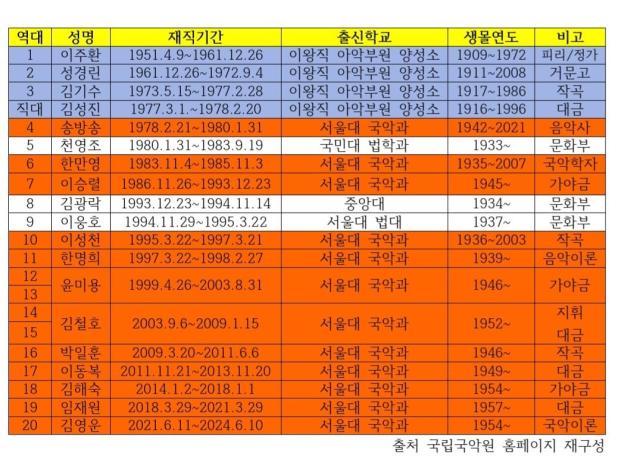 역대 국립국악원장 명단