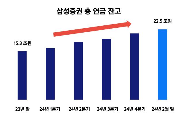 삼성증권이 총 연금 잔고평가금 기준가 22조5000억원을 기록하며 두 달 동안 약 6 확대됐다고 24일 밝혔다 사진은 삼성증권 총 연금 잔고 현황 사진삼성증권