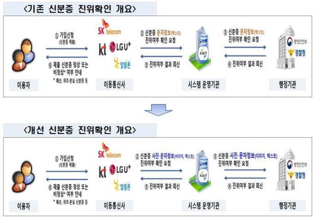 신분증 사진 진위확인 서비스 주요 내용 사진과기정통부