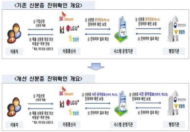 휴대폰 개통 시 신분증 확인 더 깐깐하게…보이스피싱 철벽 방어 나선다