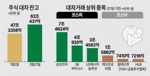 코스닥 대차잔고 껑충…외국인 복귀 vs 불법 재발 우려