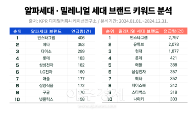 알파세대, 새로운 소비 주역으로 부상… 밀레니얼 세대와는 다른 소비 성향 보여