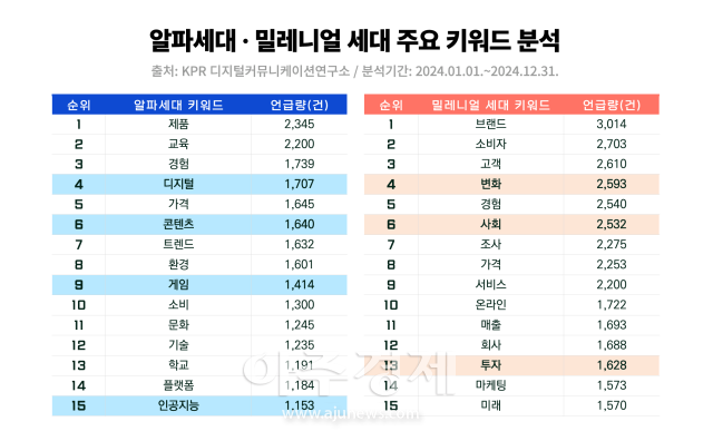 사진KPR 디지털커뮤니케이션연구소 알파세대 ∙ 밀레니얼 세대 주요 키워드 분석