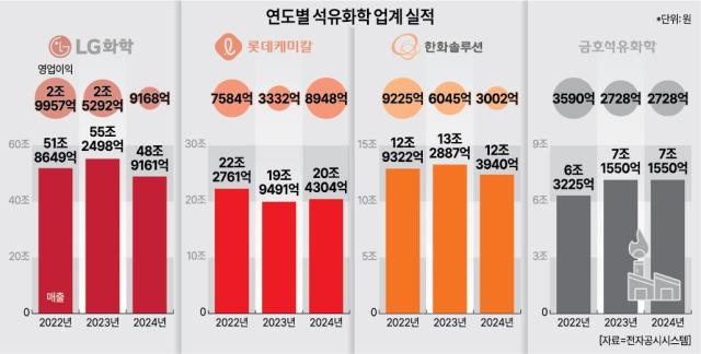 한경협, 석유화학산업 위기 극복 대책 제출… M&A 규제 완화 필요