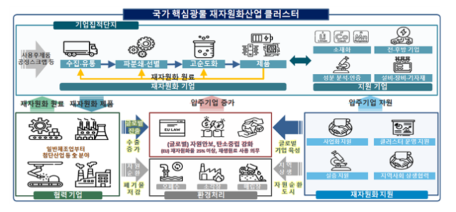 국가 핵심광물 재자원화산업 클러스터 사진산업통상자원부