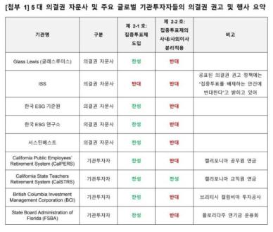 얼라인 해외 연기금 코웨이 집중투표제 도입 찬성… 국민연금 찬성해달라