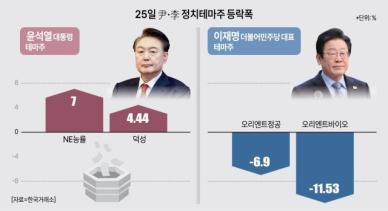 尹 탄핵·李 선거법 선고 임박…정치테마주 변동성 확대 투자주의보