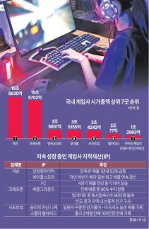 [게임업계 지각변동] 3N2K는 옛말 게임업계, 전체 지형도 바뀐다 