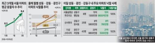 규제 무풍지대 서울 아파트 경매…성동·광진 한강벨트도 낙찰가 치솟아
