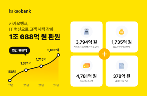 카카오뱅크, IT 혁신으로 고객 혜택 강화…1조688억원 환원