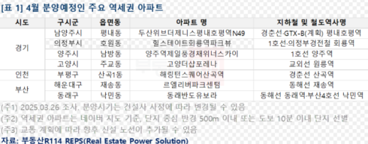 [봄분양] 이달 전국서 3만4212가구 분양…역세권 프리미엄 단지 강세 보일 듯