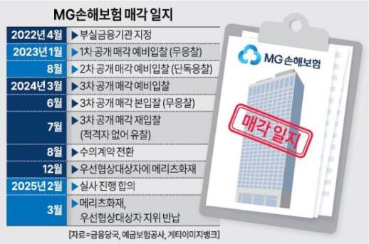 [장문기의 핀하이] MG손보 두고 고민 길어지는 금융위…속 타는 계약자