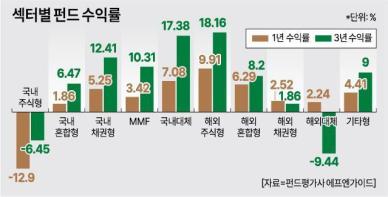 믿어도 되나…힘 못 쓰는 국내 주식형 펀드 1년 수익률 –13%