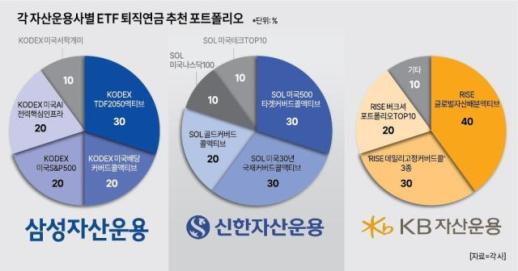 [머니테크] 고배당·현금 흐름 주목…자산운용, 퇴직연금 ETF  4색 포트폴리오