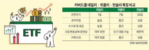 [머니테크] 데일리·위클리·먼슬리 커버드 콜 ETF… 옵션 만기 전략 장단점 따져보자