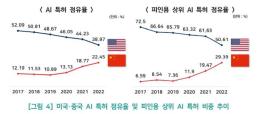 [맛있는 테크스낵] 미중 AI 패권 경쟁, 특허시장에서도 격화