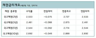 증시 폭락에 채권시장 강세…채권형 펀드·ETF에 쏠리는 눈
