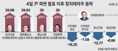 尹파면·6월 대선 들썩이는 정치테마주 급등락 유의해야
