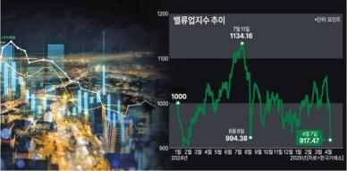 [밸류 다운 한 밸류업 1년] 기업, 주주환원에만 집중…지배구조 개선 등 장기 성장성 뒷전