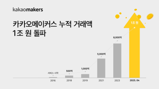 카카오메이커스, 출범 9년 만에 누적 거래액 1조원 달성