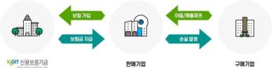 신용보증기금, 소상공인 특화 매출채권보험 소중한 보험 출시