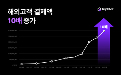 한류 열풍 힘…트립비토즈 3월 해외결제 거래액, 전년비 10배↑