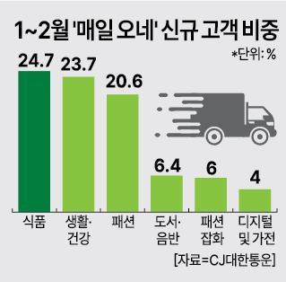 CJ대한통운 매일오네 100일…휴일 없는 배송의 일상화 