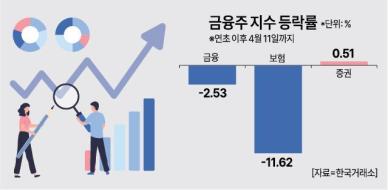 관세 무풍 증권사, 금융권 유일 주가 선방… 전망도 맑음