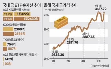 증시 요동에 안전자산 선호… 국내 금 ETF 한달새 2400억 증가
