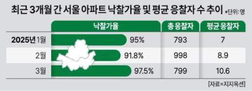 [머니테크] 올해 역대급 물량 쏟아진다는데…아파트 경매로 내 집 마련 A to Z