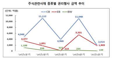 증시 부진에 주식관련사채 권리행사 4059억원에 그쳐…전분기比 76%↓
