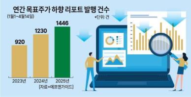 한숨 나오는 증시, 눈높이 낮추는 증권사…목표가 하향 18% 증가