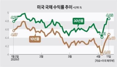 10년물 4.5%… 美 국채 널뛰자 ETF 줍줍