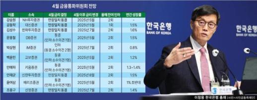  [금통위 설문조사] "연내 금리 인하 2번이 끝"…추경 없이 1%대 성장률도 위태
