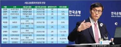 [금통위 설문조사] 전문가들 4월 동결 무게 속 깜짝 인하 고개