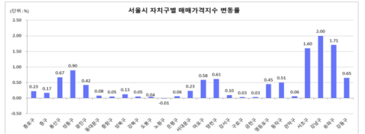 강남3구 상승 여파...3월 서울 주택 가격 0.52% 상승