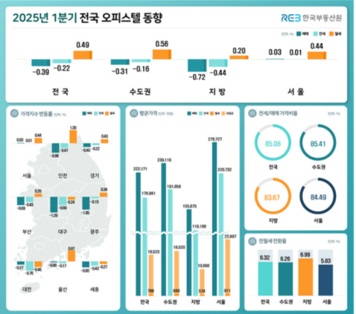 전국 오피스텔 매매·전세 동반 하락...월세는 상승세 지속