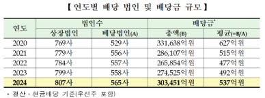 코스피 상장사, 지난해 배당금 규모 30조원 넘어…전년比 10.5%↑