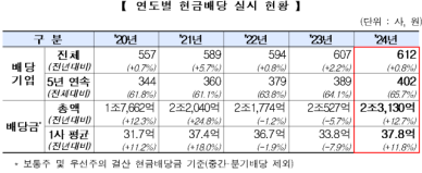 코스닥 상장사, 지난해 배당금 규모 2.3兆…역대 최대