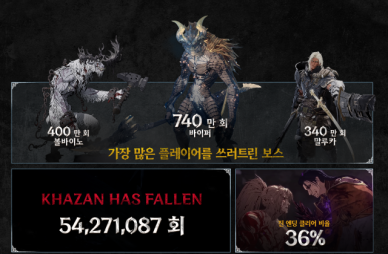 넥슨, 카잔 글로벌 흥행 지속…게임 내 사망횟수만 총 5430만회 