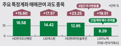 대형주까지 번진 이상매매 주의보
