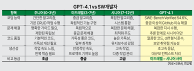 오픈AI 새 모델 GPT-4.1...저연차 SW개발자 밥그릇 위협