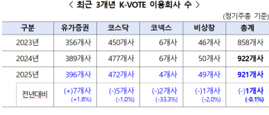 예탁원 정기주총 전자투표 행사율 12.4%…사상 최고
