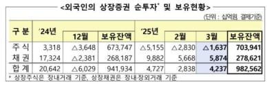 외국인, 지난달 주식 1.6조 순매도…8개월 연속 팔자