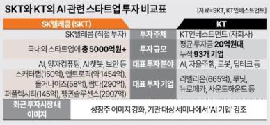 AI컴퍼니 속도전…SKT·KT, 스타트업 투자 경쟁 ↑
