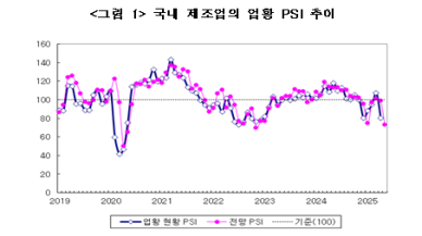 산업전문가들 다음달 제조 업황 더 악화 가능성 커...경기 둔화 우려 ↑