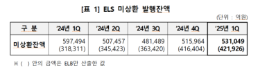 1분기 ELS 미상환 발행잔액 53조…전년比 11% 감소