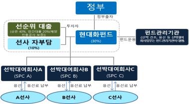 연안선박 현대화 펀드 사업자에 고려고속훼리·금오해운 선정